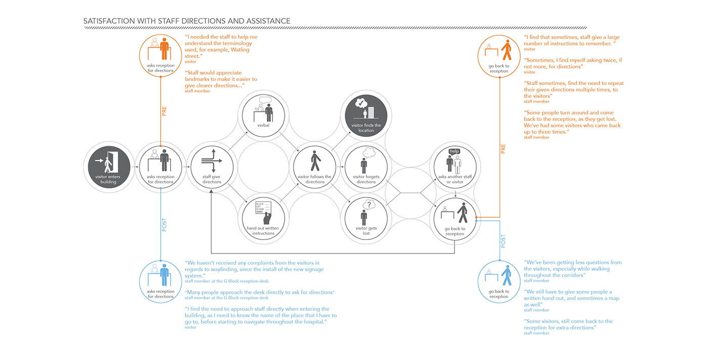 Wayfinding Evaluation Documentation